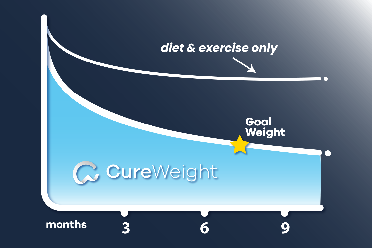 cureweight-better-than-diet-exercise